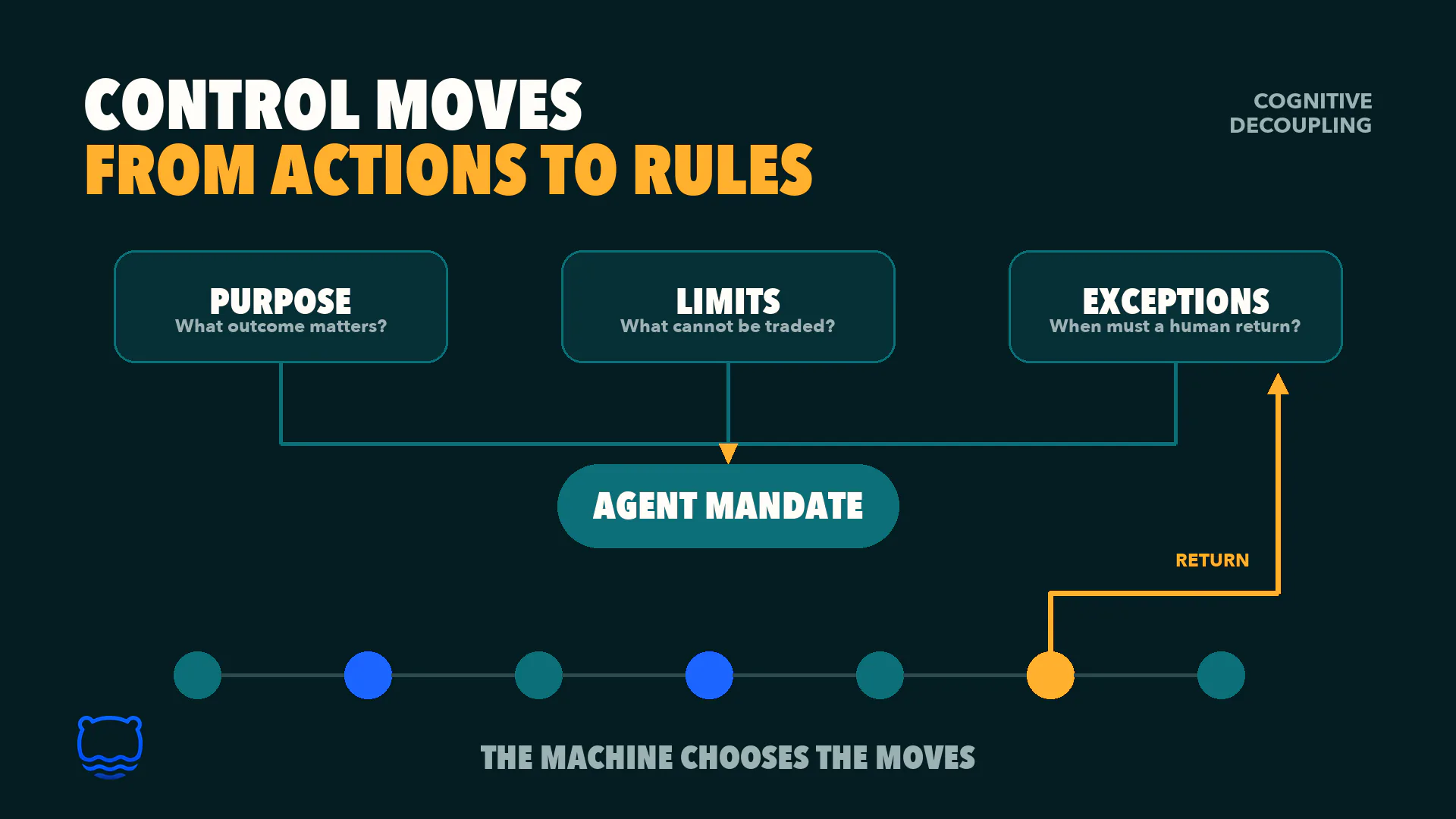 Diagram showing human control moving from individual actions to goals, rules, limits and escalation